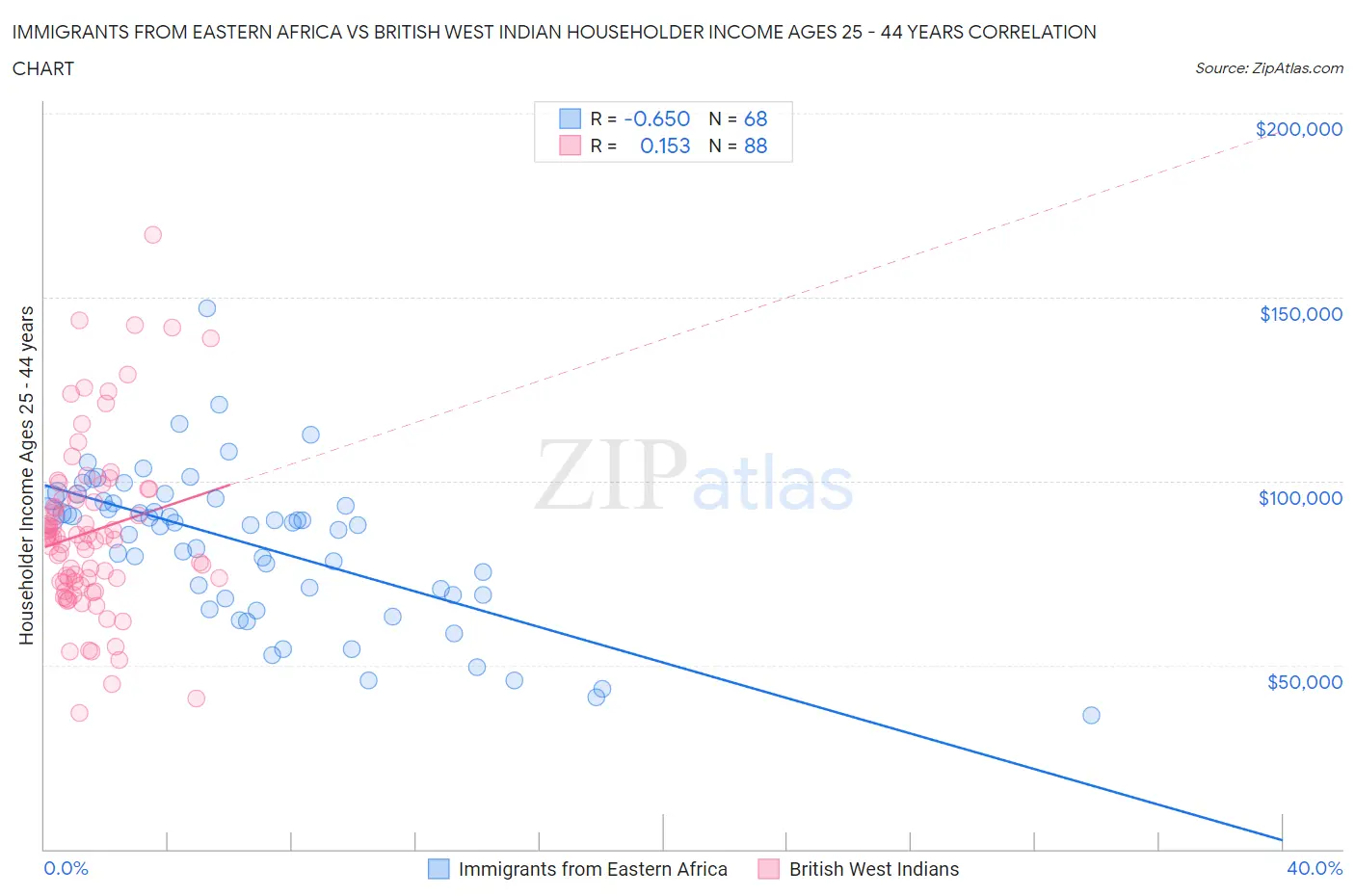 Immigrants from Eastern Africa vs British West Indian Householder Income Ages 25 - 44 years