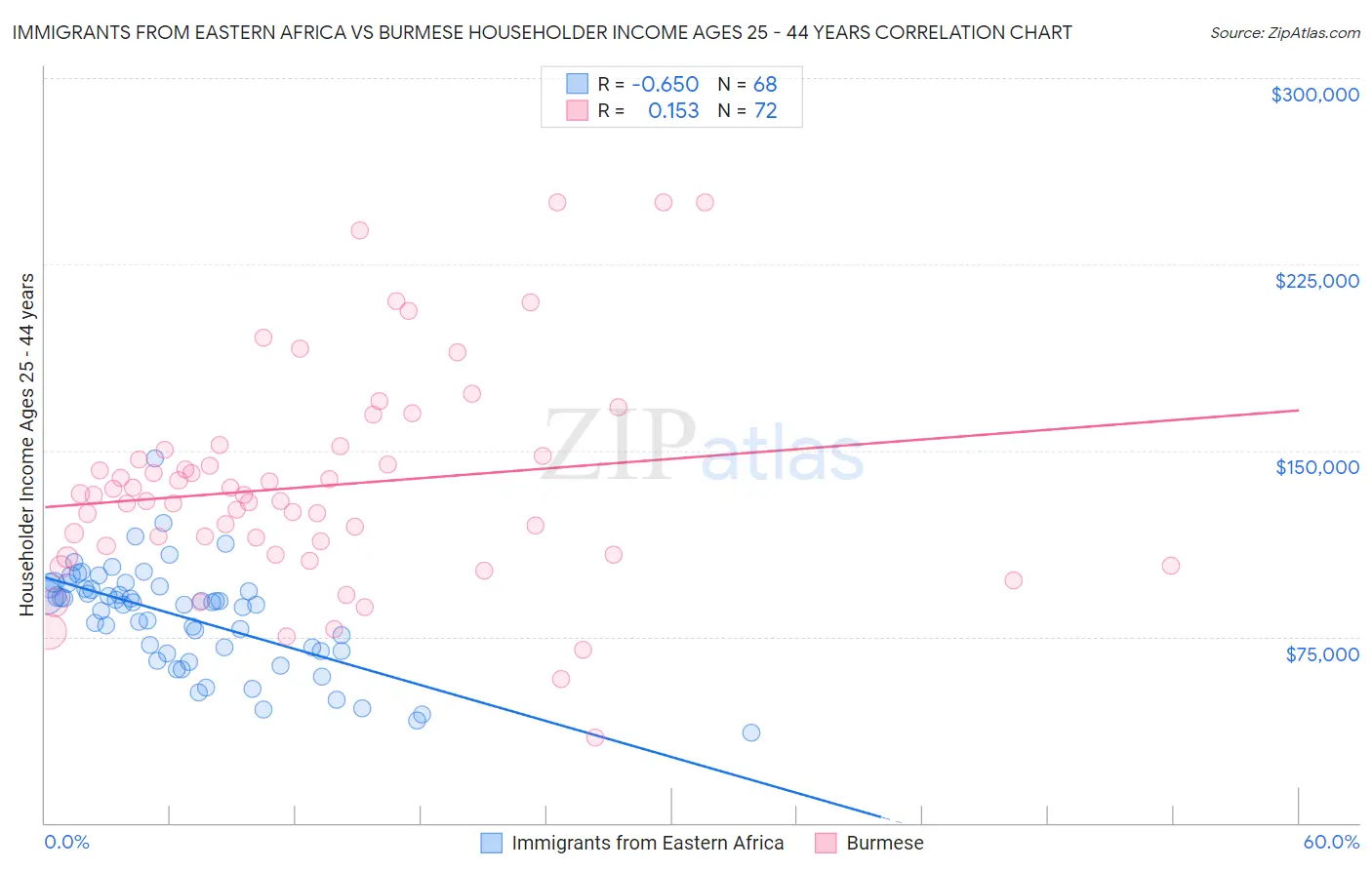 Immigrants from Eastern Africa vs Burmese Householder Income Ages 25 - 44 years