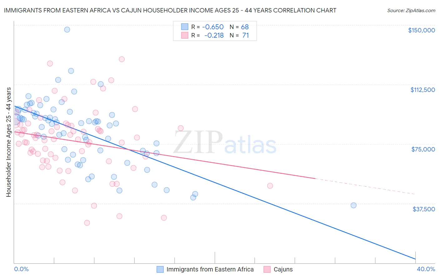 Immigrants from Eastern Africa vs Cajun Householder Income Ages 25 - 44 years