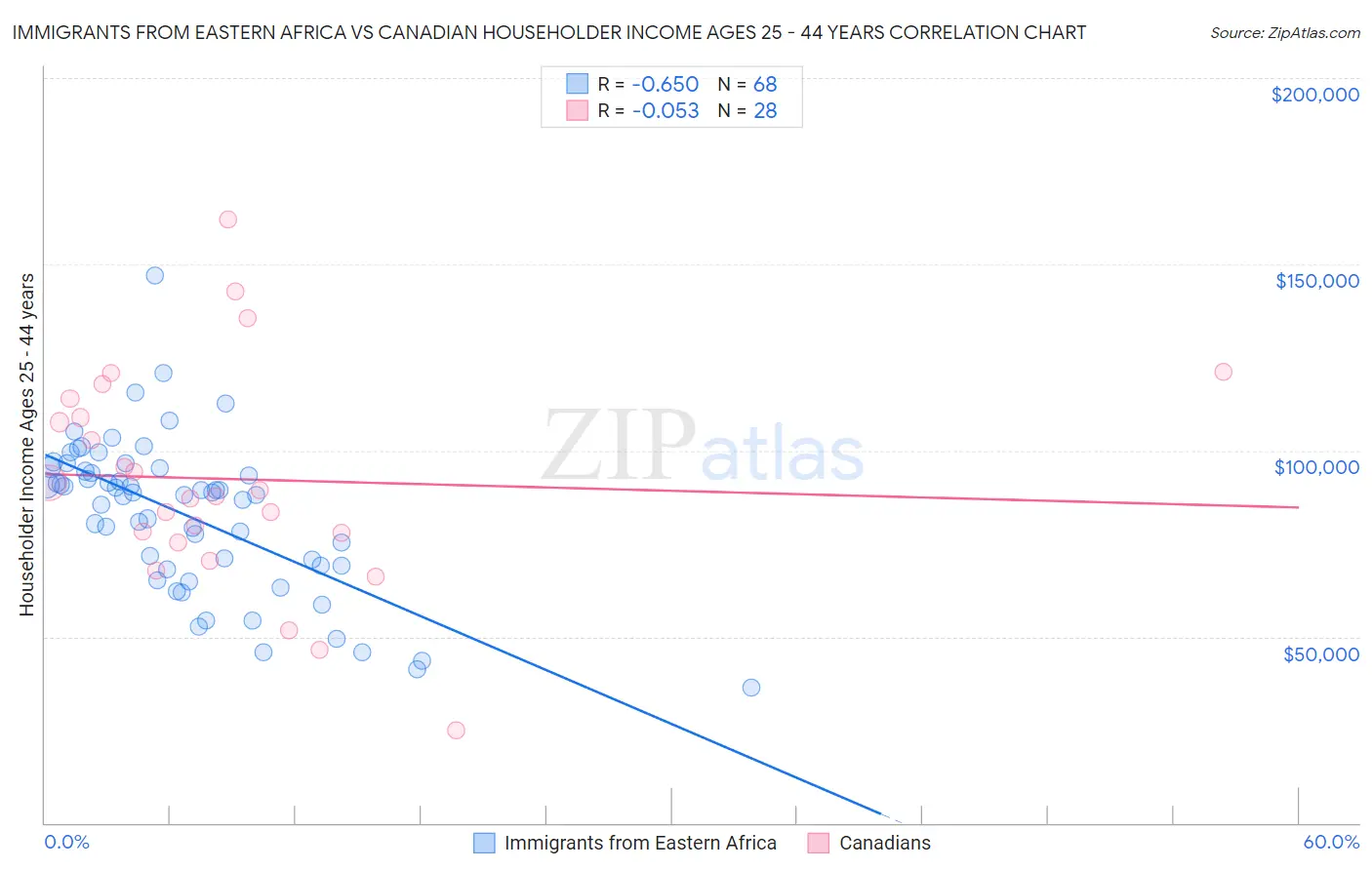 Immigrants from Eastern Africa vs Canadian Householder Income Ages 25 - 44 years