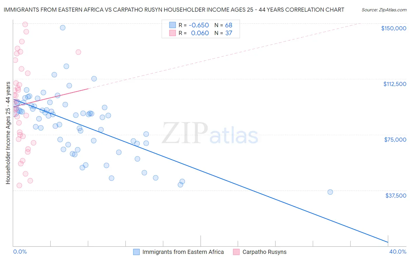 Immigrants from Eastern Africa vs Carpatho Rusyn Householder Income Ages 25 - 44 years