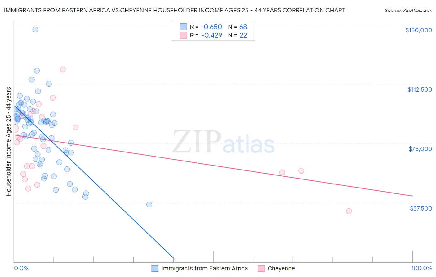 Immigrants from Eastern Africa vs Cheyenne Householder Income Ages 25 - 44 years