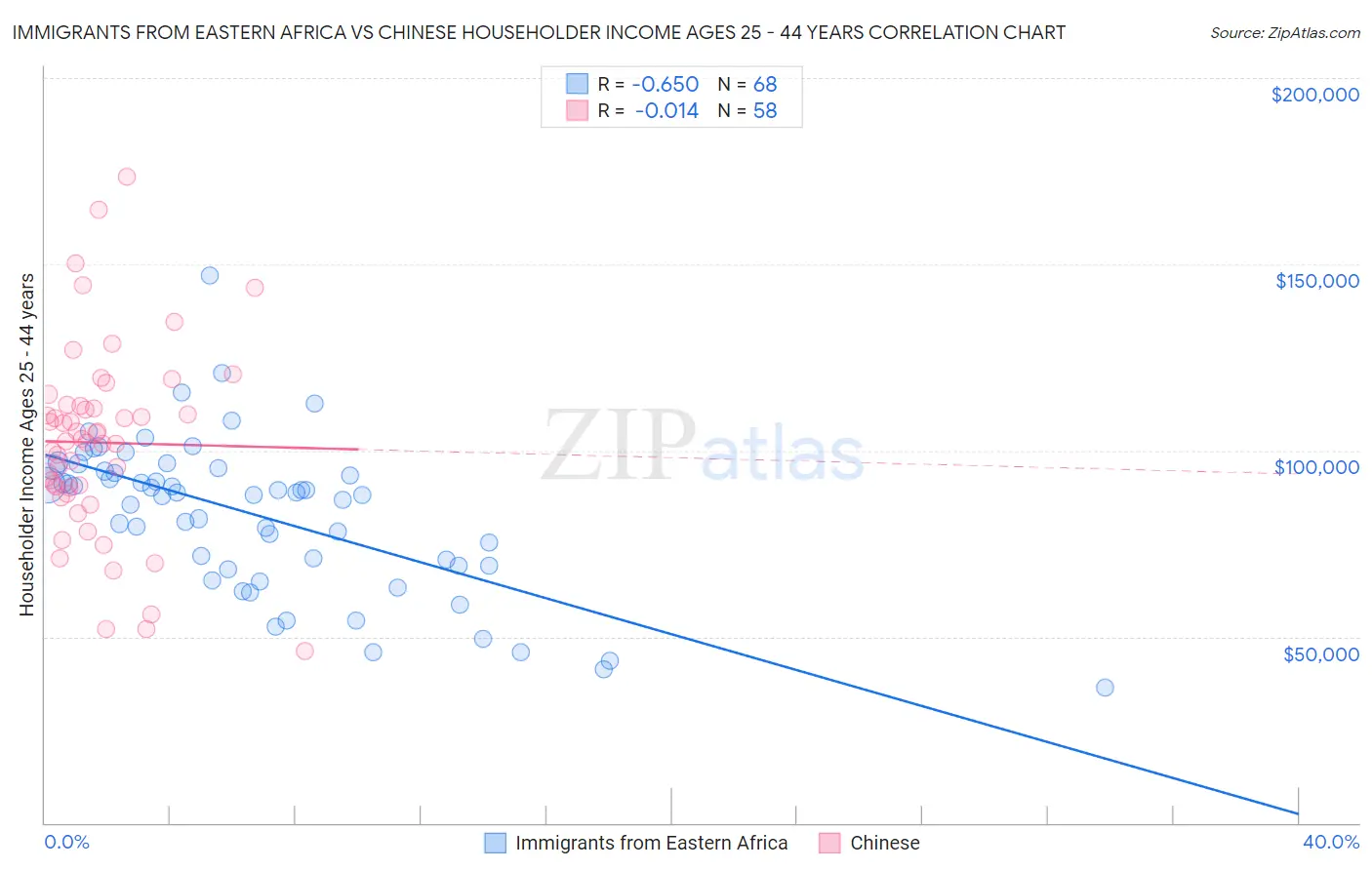 Immigrants from Eastern Africa vs Chinese Householder Income Ages 25 - 44 years
