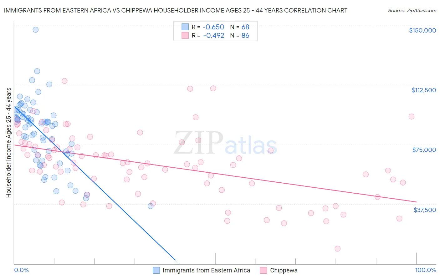 Immigrants from Eastern Africa vs Chippewa Householder Income Ages 25 - 44 years