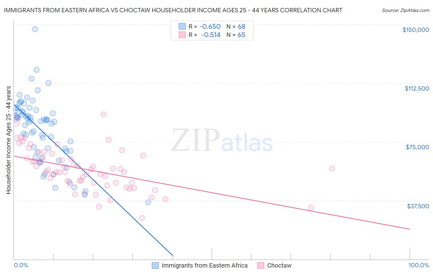 Immigrants from Eastern Africa vs Choctaw Householder Income Ages 25 - 44 years