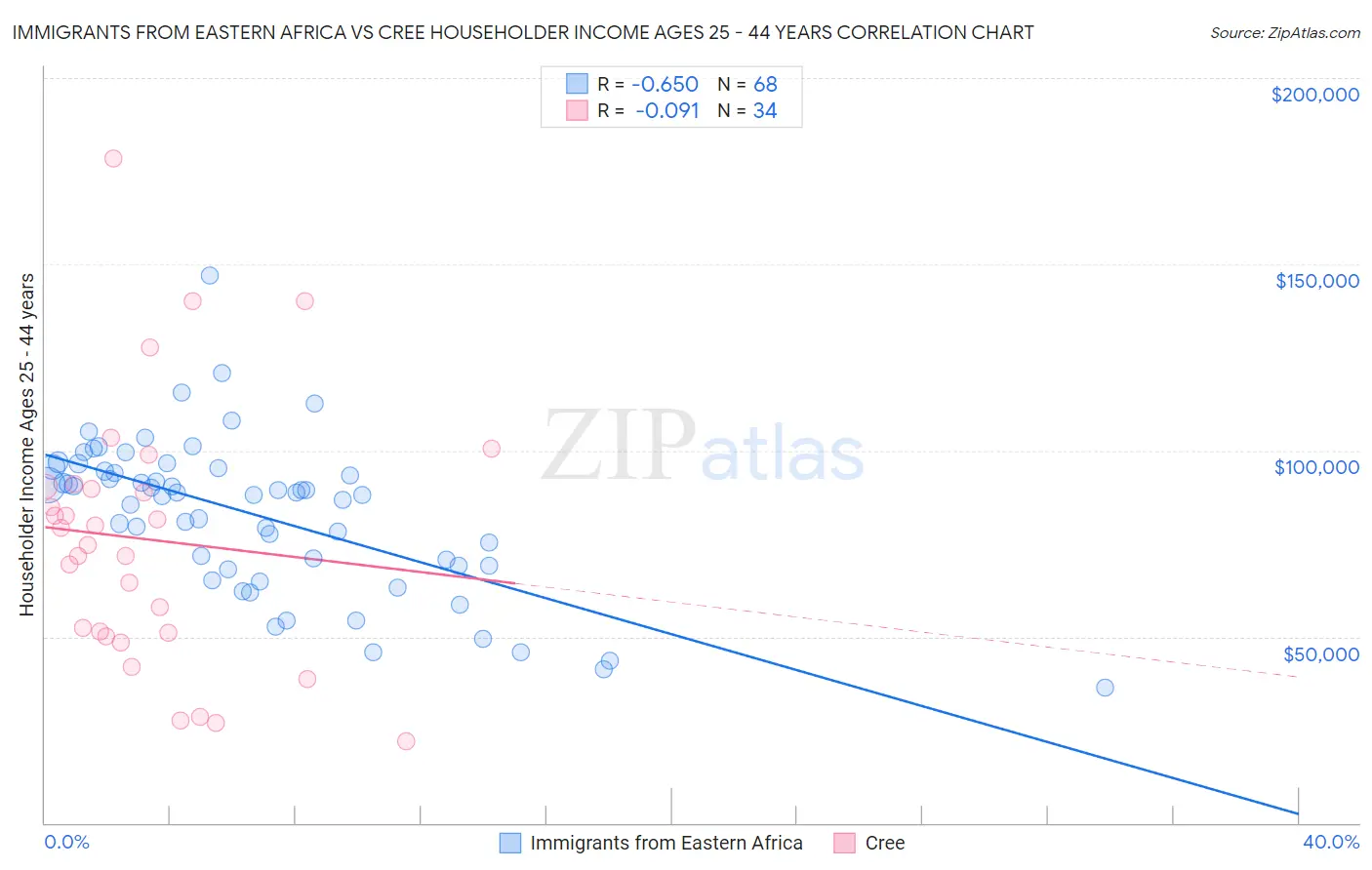 Immigrants from Eastern Africa vs Cree Householder Income Ages 25 - 44 years