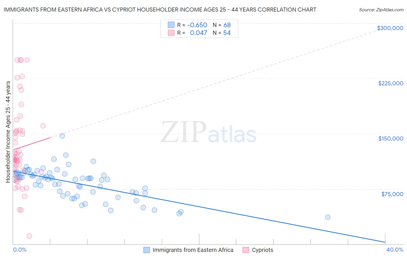 Immigrants from Eastern Africa vs Cypriot Householder Income Ages 25 - 44 years
