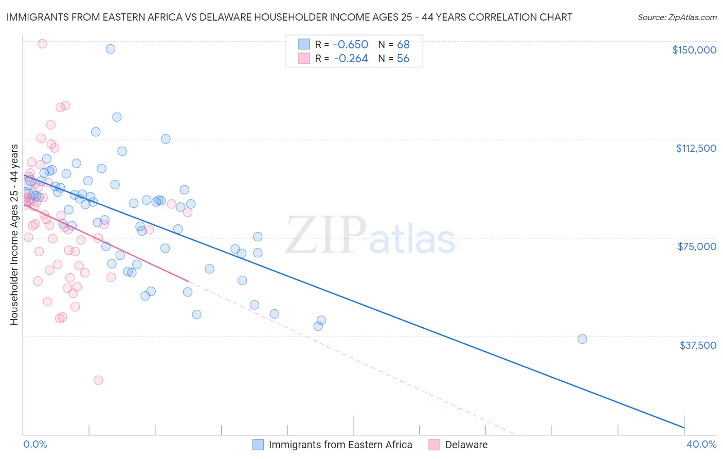 Immigrants from Eastern Africa vs Delaware Householder Income Ages 25 - 44 years