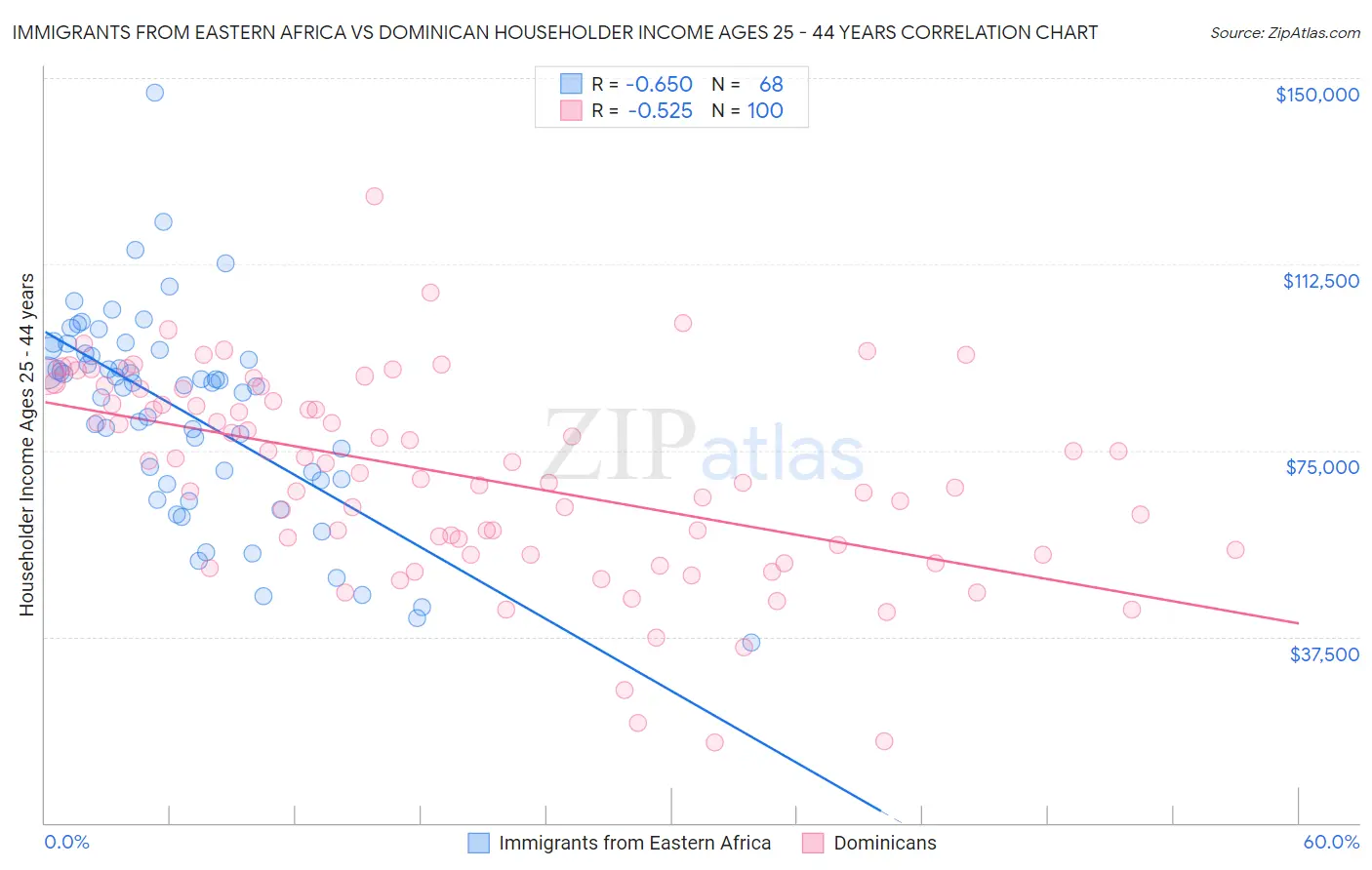 Immigrants from Eastern Africa vs Dominican Householder Income Ages 25 - 44 years
