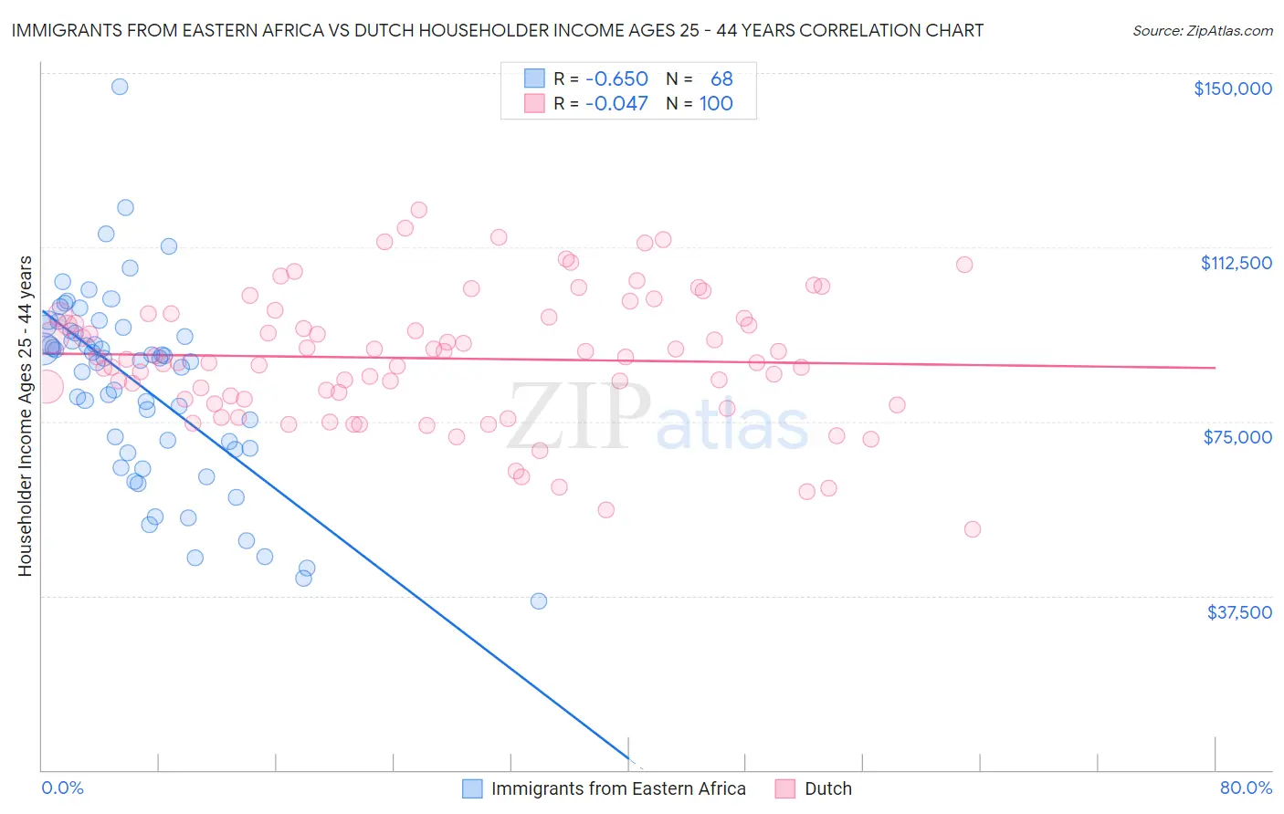 Immigrants from Eastern Africa vs Dutch Householder Income Ages 25 - 44 years