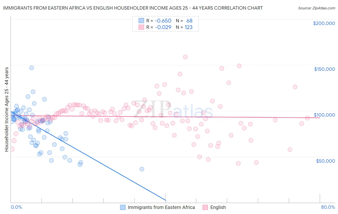 Immigrants from Eastern Africa vs English Householder Income Ages 25 - 44 years
