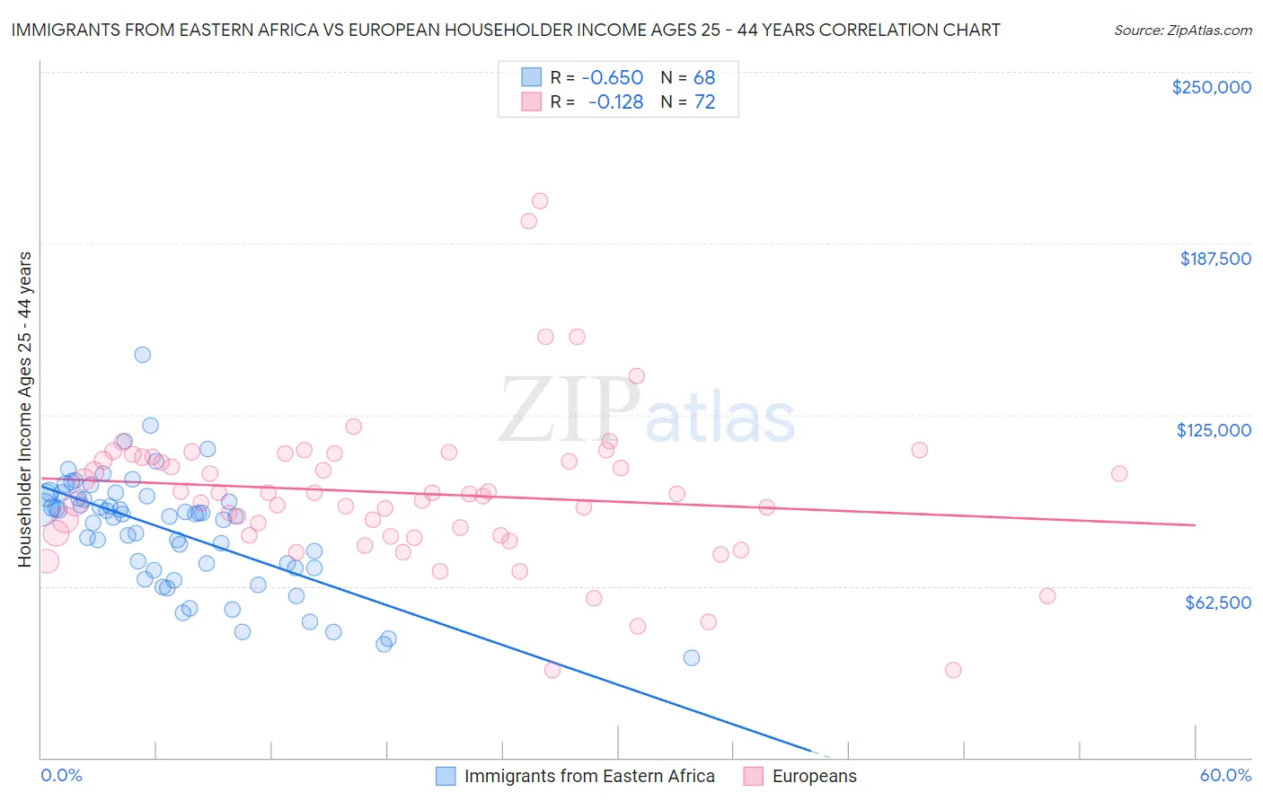 Immigrants from Eastern Africa vs European Householder Income Ages 25 - 44 years