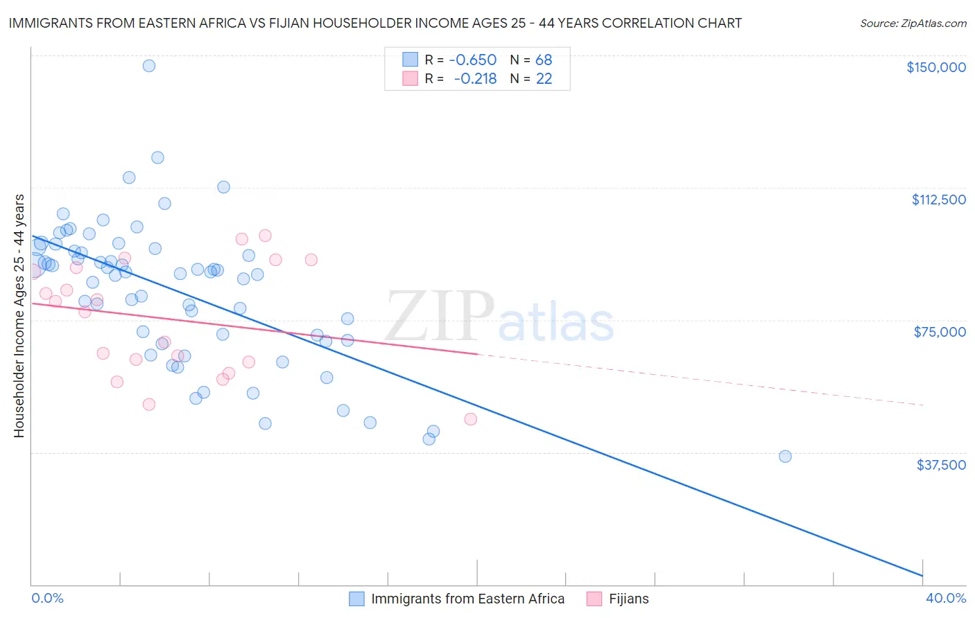 Immigrants from Eastern Africa vs Fijian Householder Income Ages 25 - 44 years