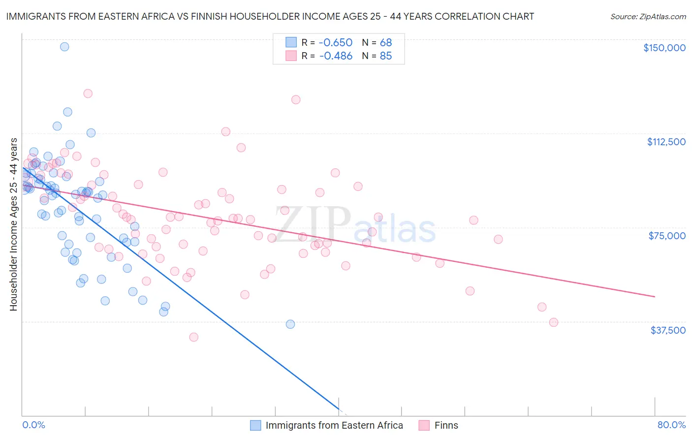 Immigrants from Eastern Africa vs Finnish Householder Income Ages 25 - 44 years
