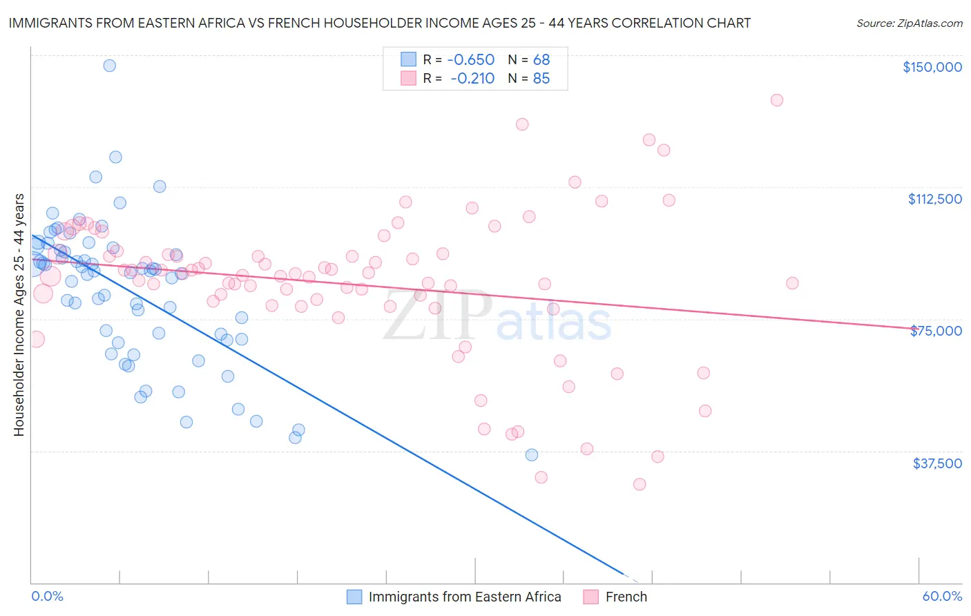 Immigrants from Eastern Africa vs French Householder Income Ages 25 - 44 years