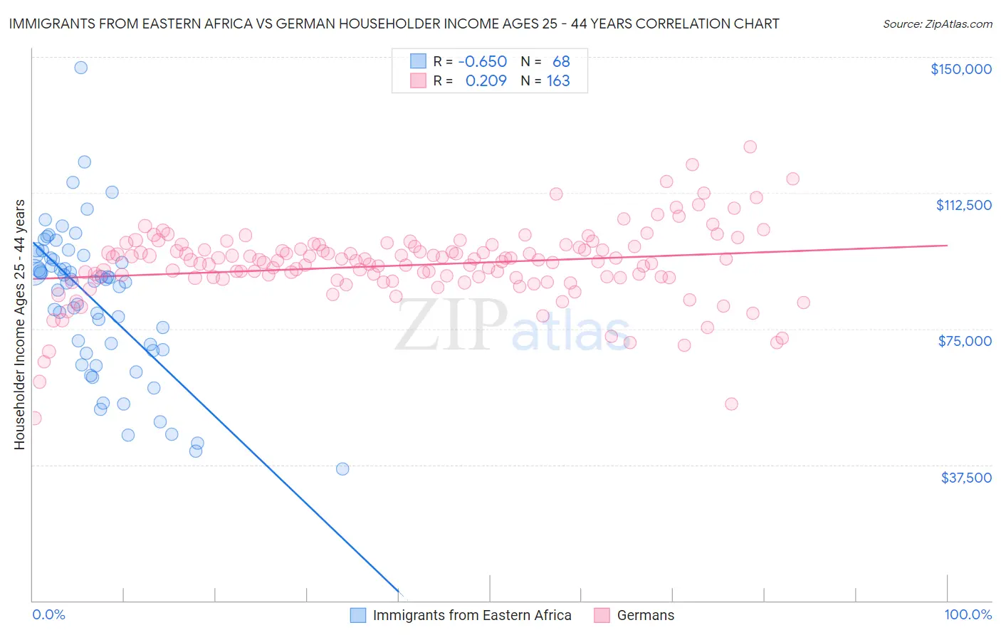 Immigrants from Eastern Africa vs German Householder Income Ages 25 - 44 years