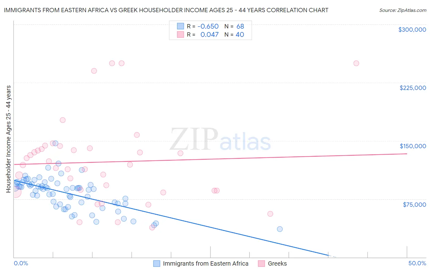 Immigrants from Eastern Africa vs Greek Householder Income Ages 25 - 44 years