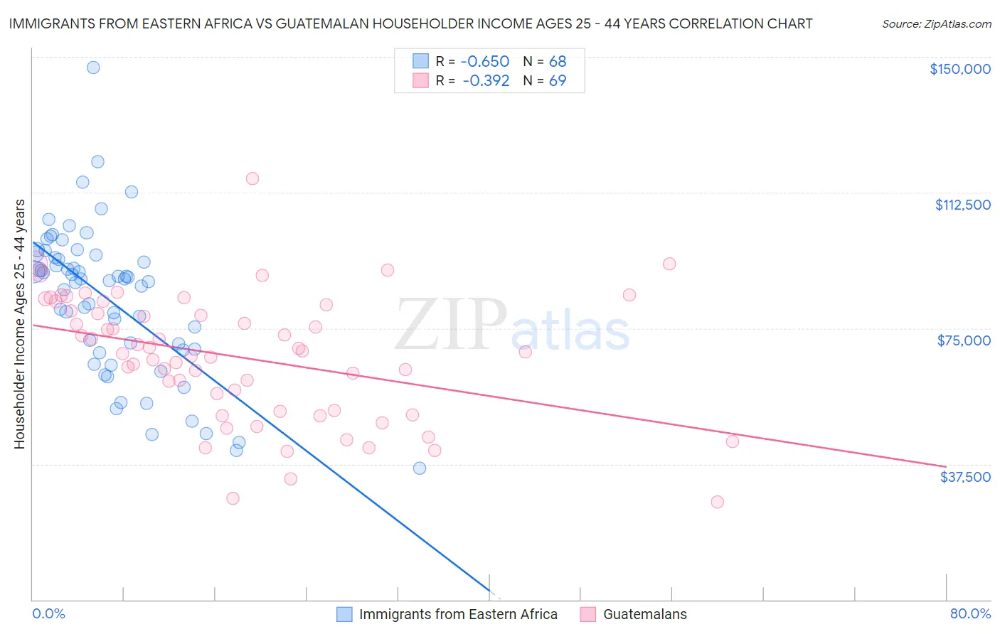 Immigrants from Eastern Africa vs Guatemalan Householder Income Ages 25 - 44 years