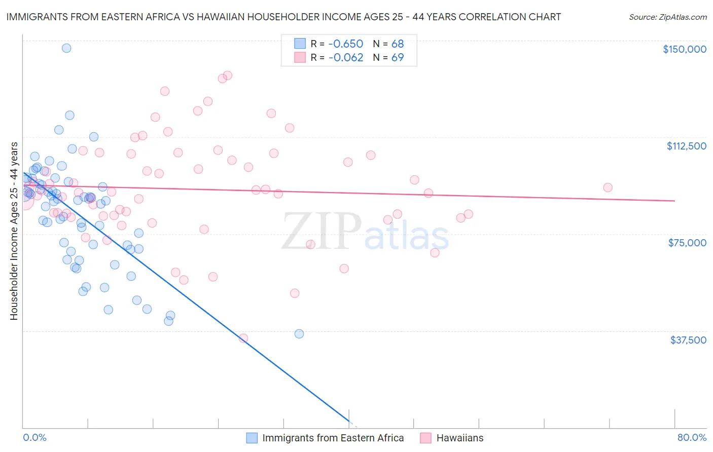 Immigrants from Eastern Africa vs Hawaiian Householder Income Ages 25 - 44 years