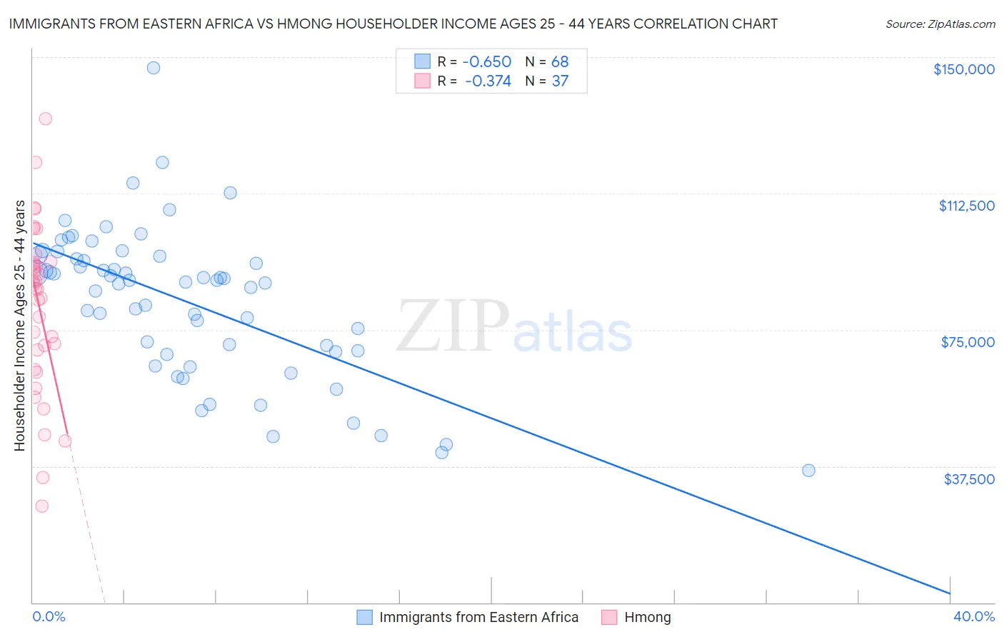 Immigrants from Eastern Africa vs Hmong Householder Income Ages 25 - 44 years