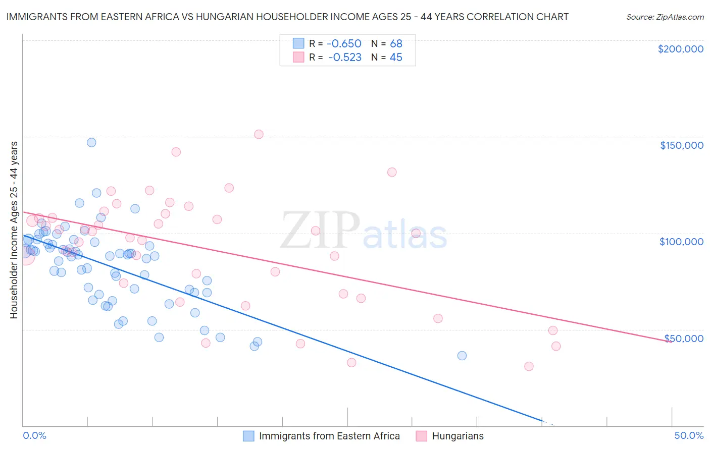 Immigrants from Eastern Africa vs Hungarian Householder Income Ages 25 - 44 years