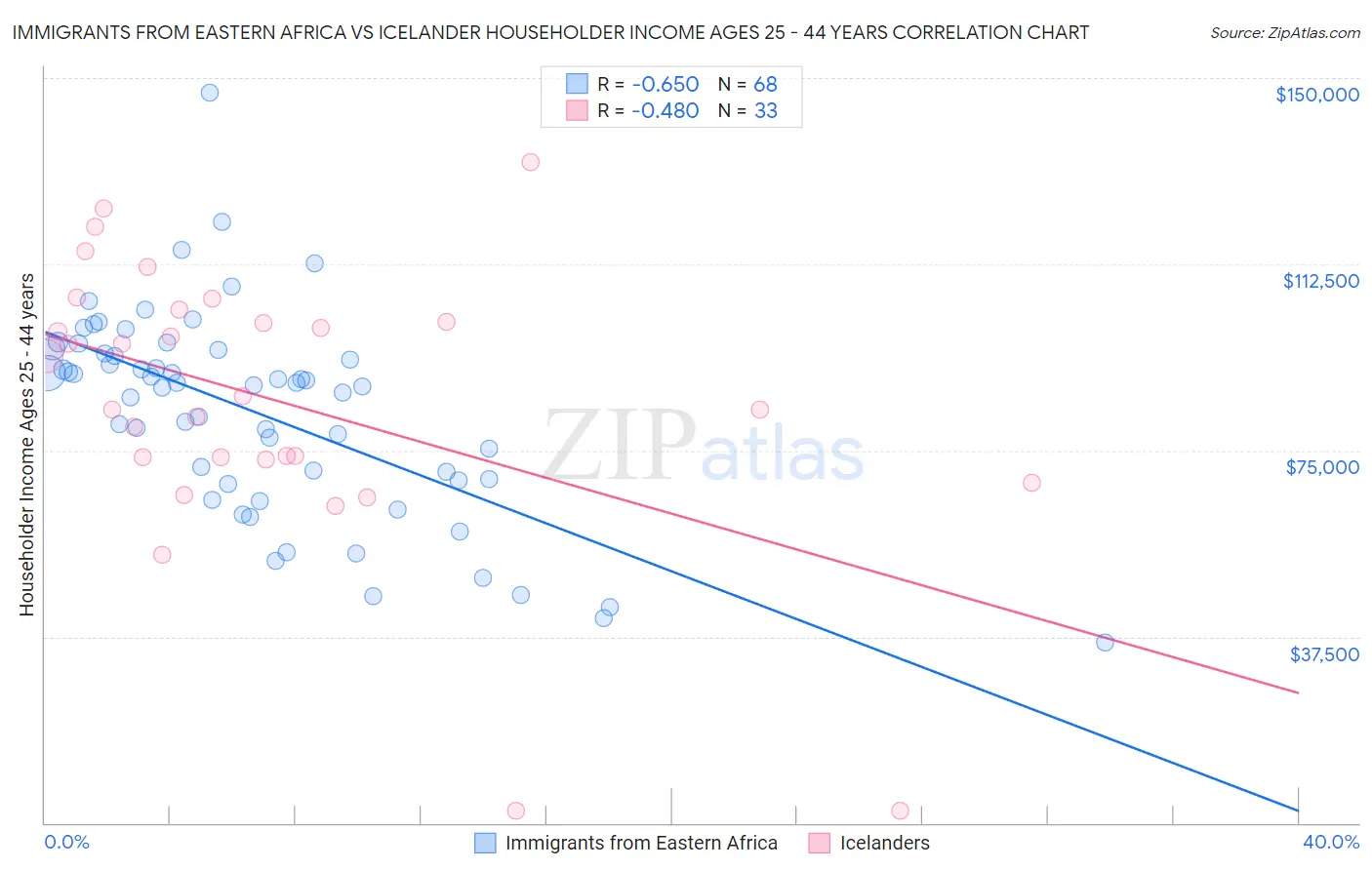 Immigrants from Eastern Africa vs Icelander Householder Income Ages 25 - 44 years