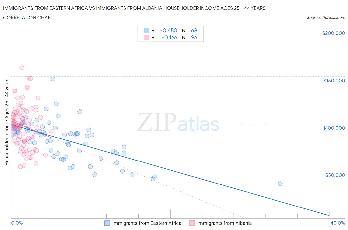 Immigrants from Eastern Africa vs Immigrants from Albania Householder Income Ages 25 - 44 years