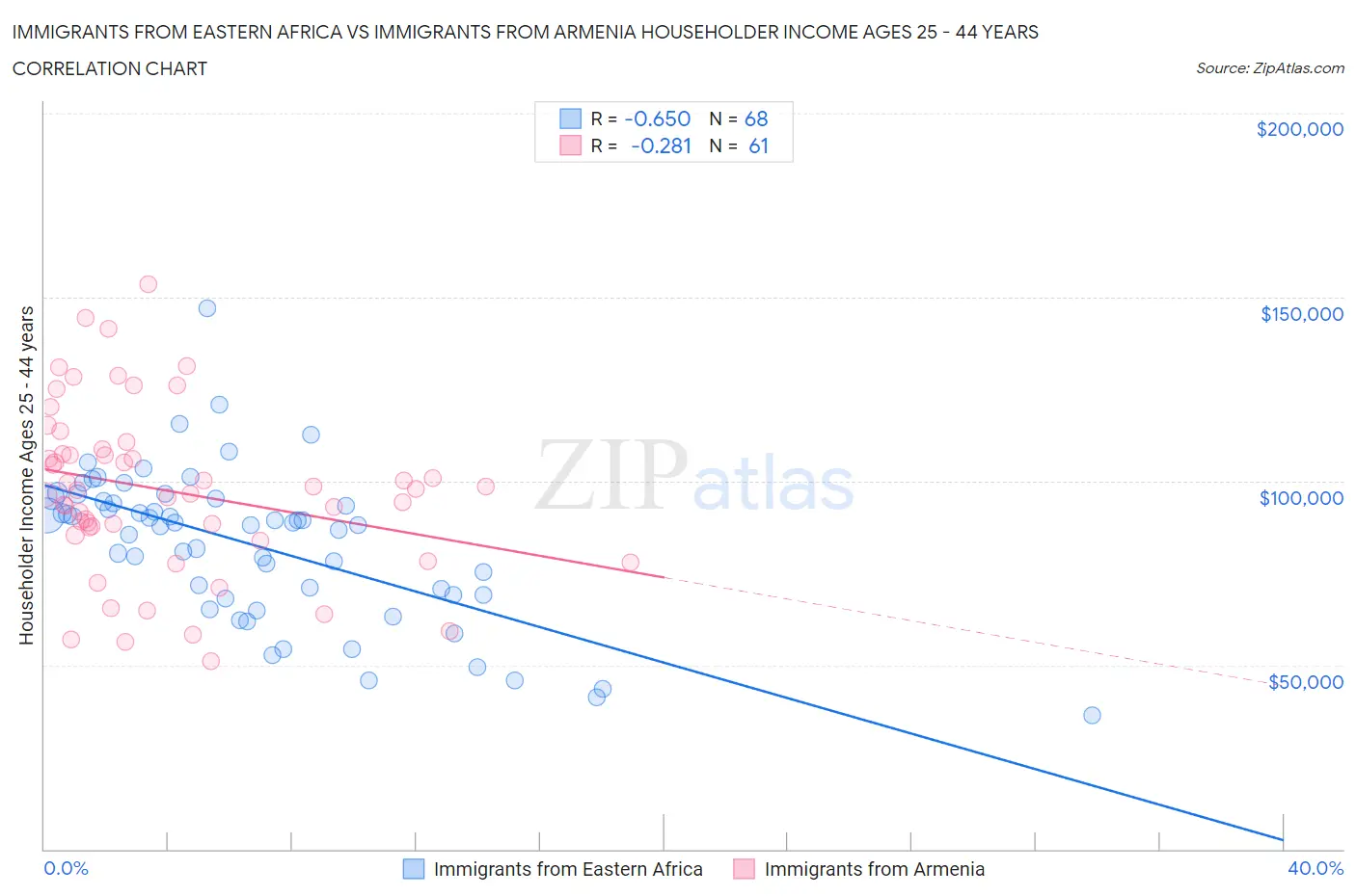 Immigrants from Eastern Africa vs Immigrants from Armenia Householder Income Ages 25 - 44 years