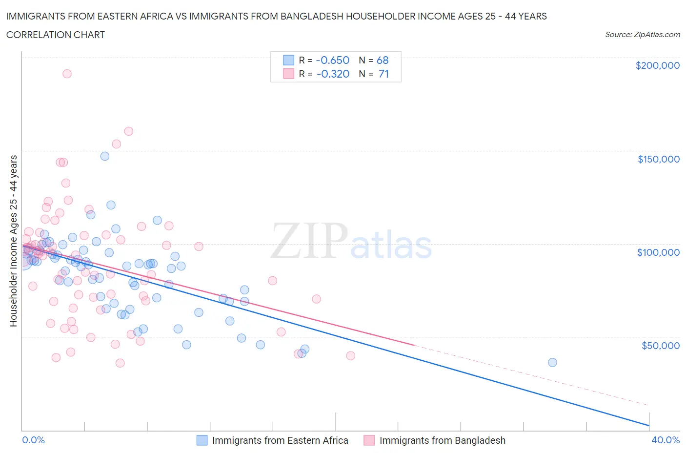 Immigrants from Eastern Africa vs Immigrants from Bangladesh Householder Income Ages 25 - 44 years