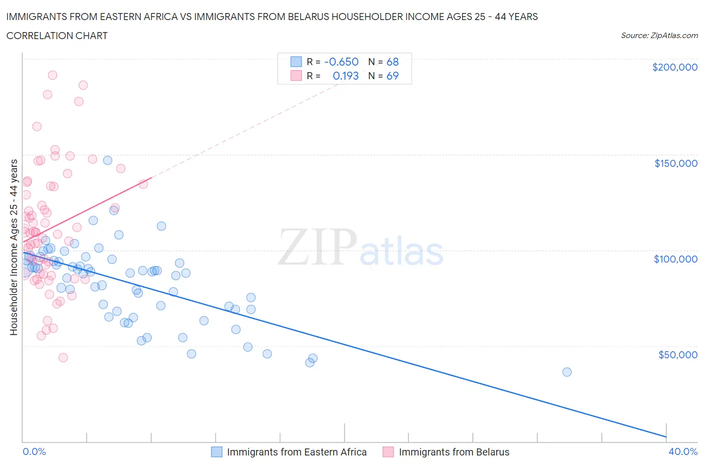 Immigrants from Eastern Africa vs Immigrants from Belarus Householder Income Ages 25 - 44 years