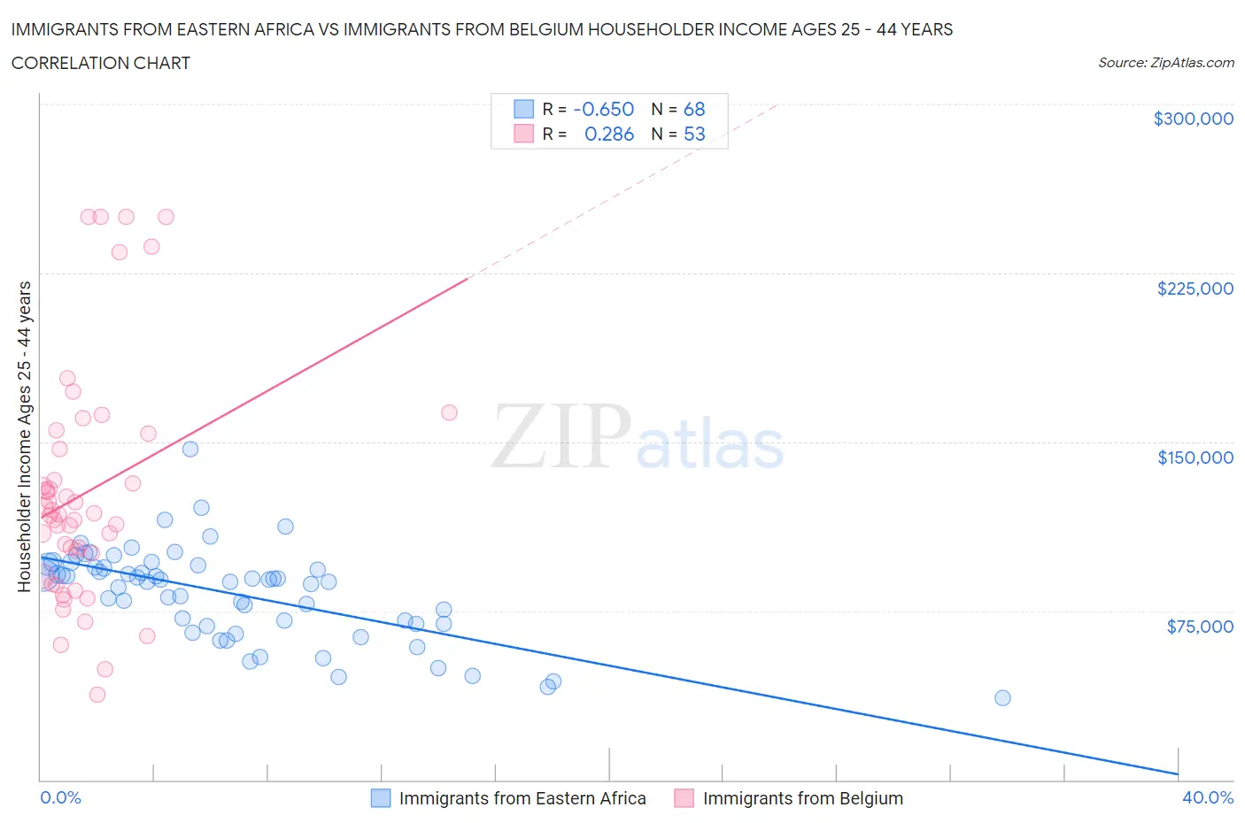 Immigrants from Eastern Africa vs Immigrants from Belgium Householder Income Ages 25 - 44 years