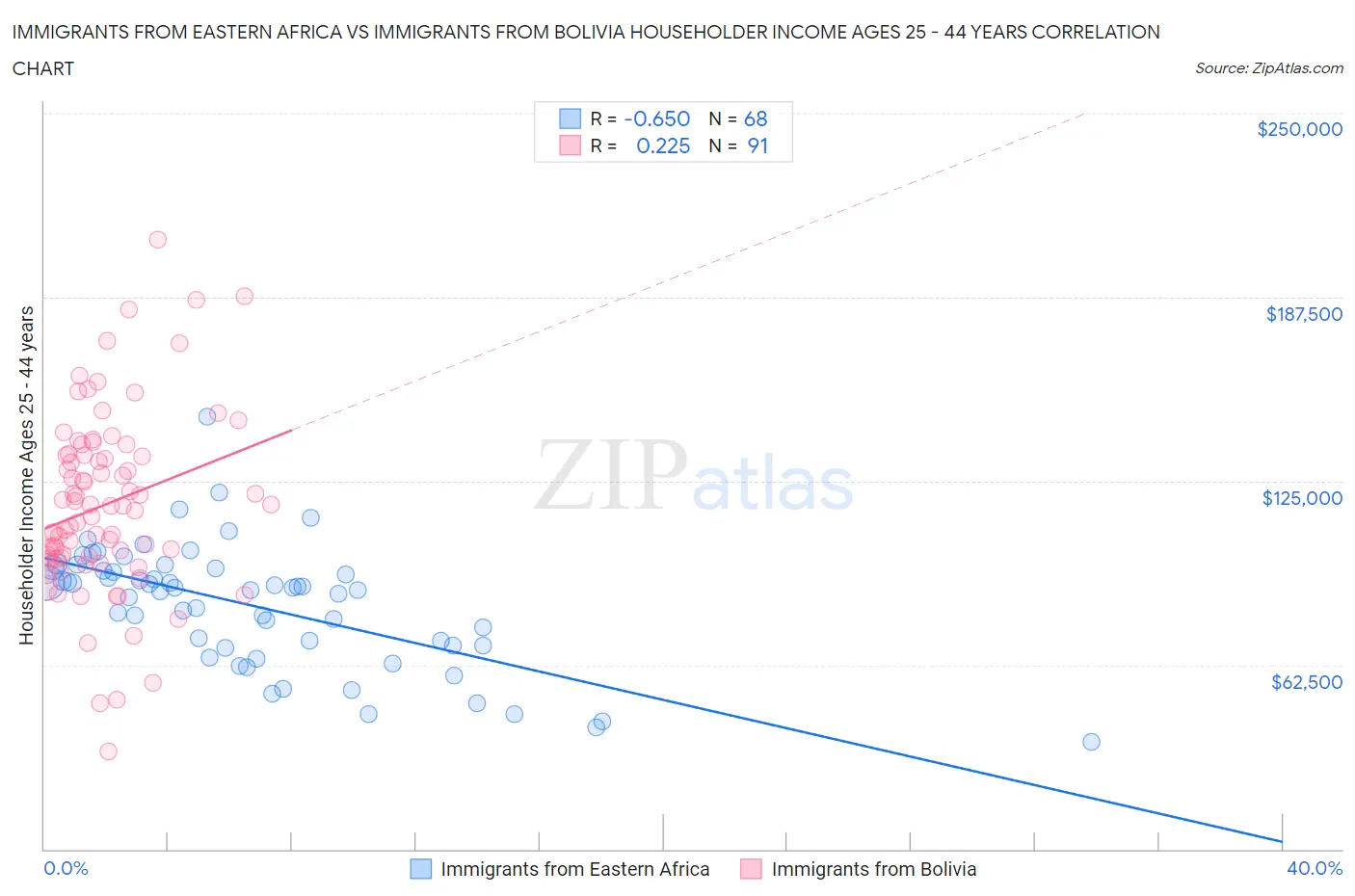 Immigrants from Eastern Africa vs Immigrants from Bolivia Householder Income Ages 25 - 44 years