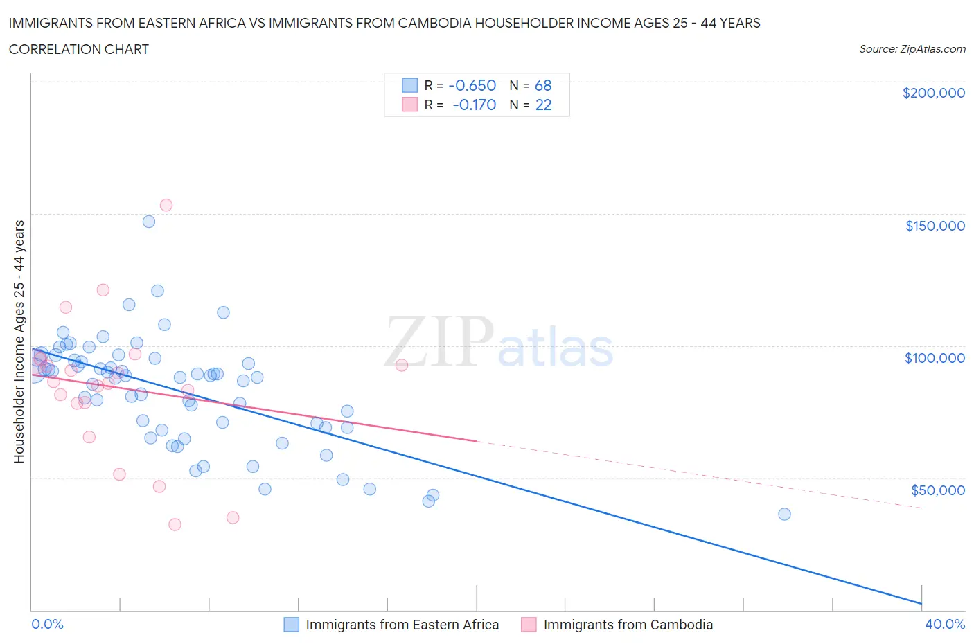Immigrants from Eastern Africa vs Immigrants from Cambodia Householder Income Ages 25 - 44 years