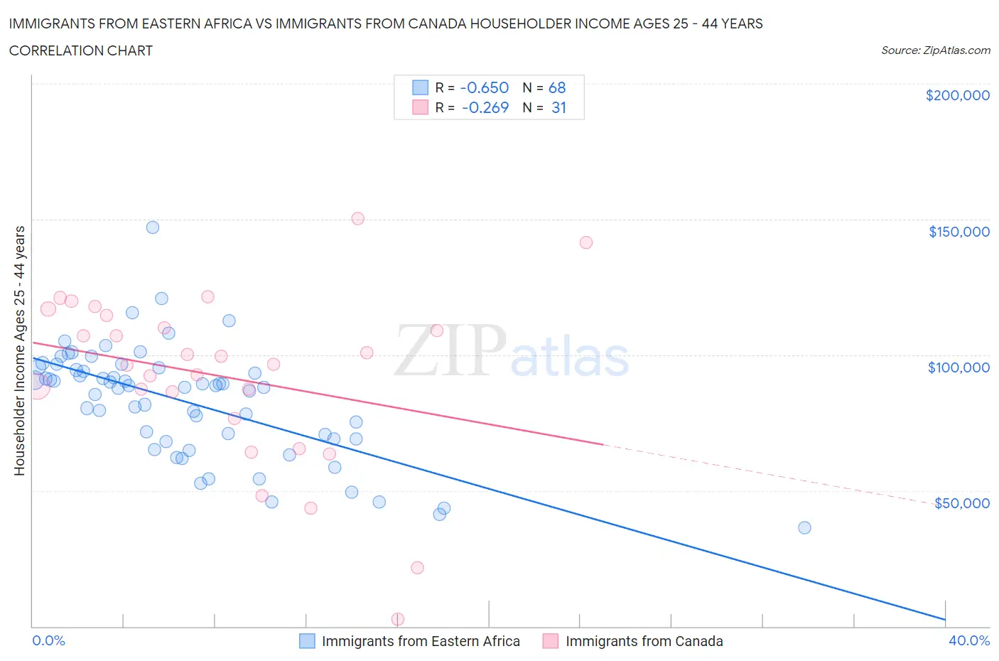 Immigrants from Eastern Africa vs Immigrants from Canada Householder Income Ages 25 - 44 years