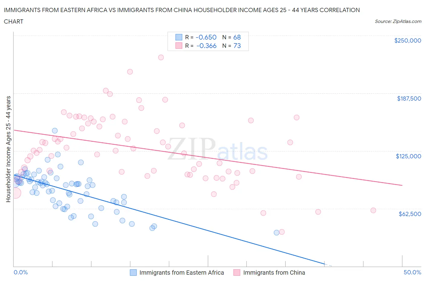 Immigrants from Eastern Africa vs Immigrants from China Householder Income Ages 25 - 44 years
