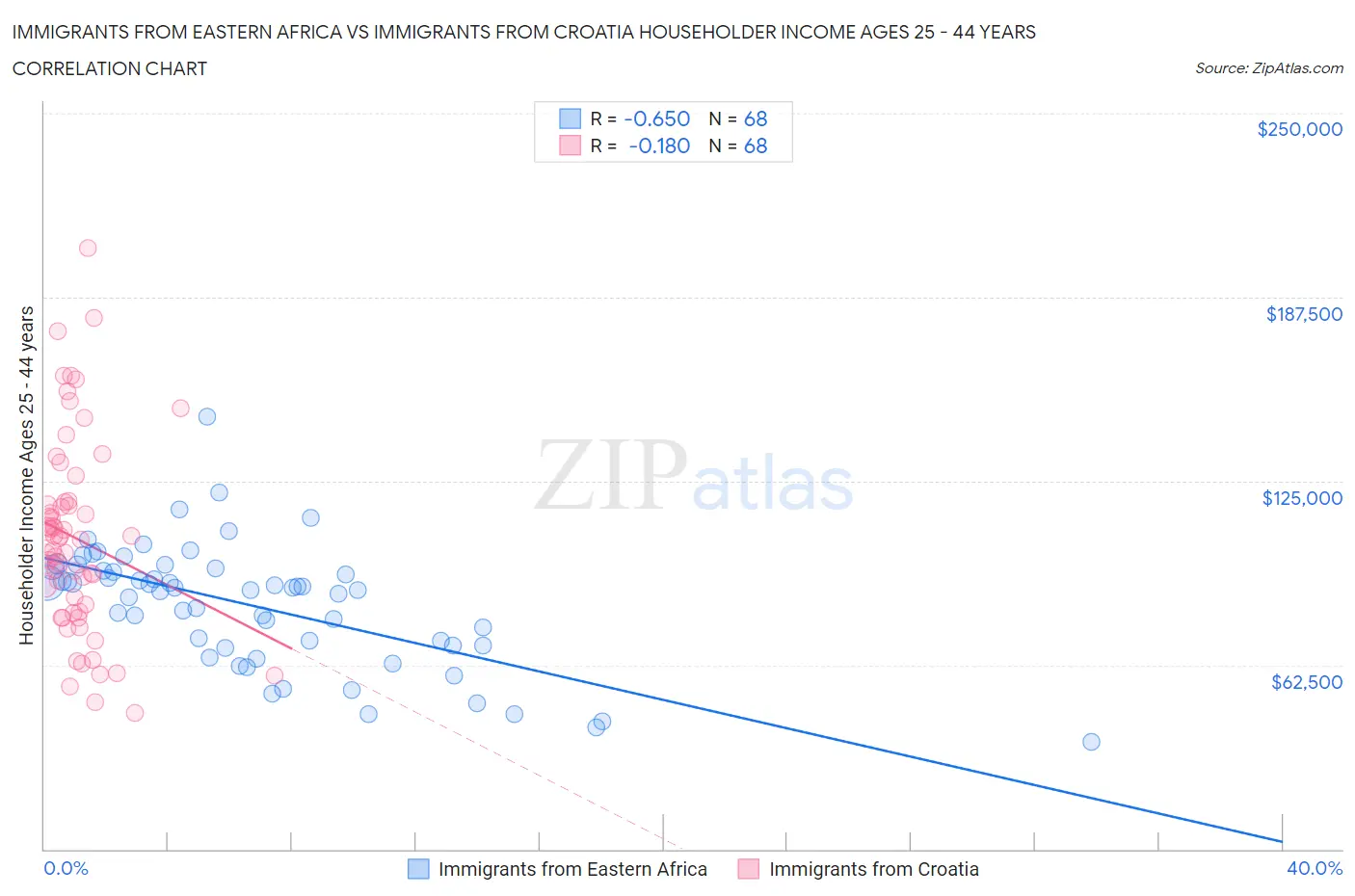 Immigrants from Eastern Africa vs Immigrants from Croatia Householder Income Ages 25 - 44 years