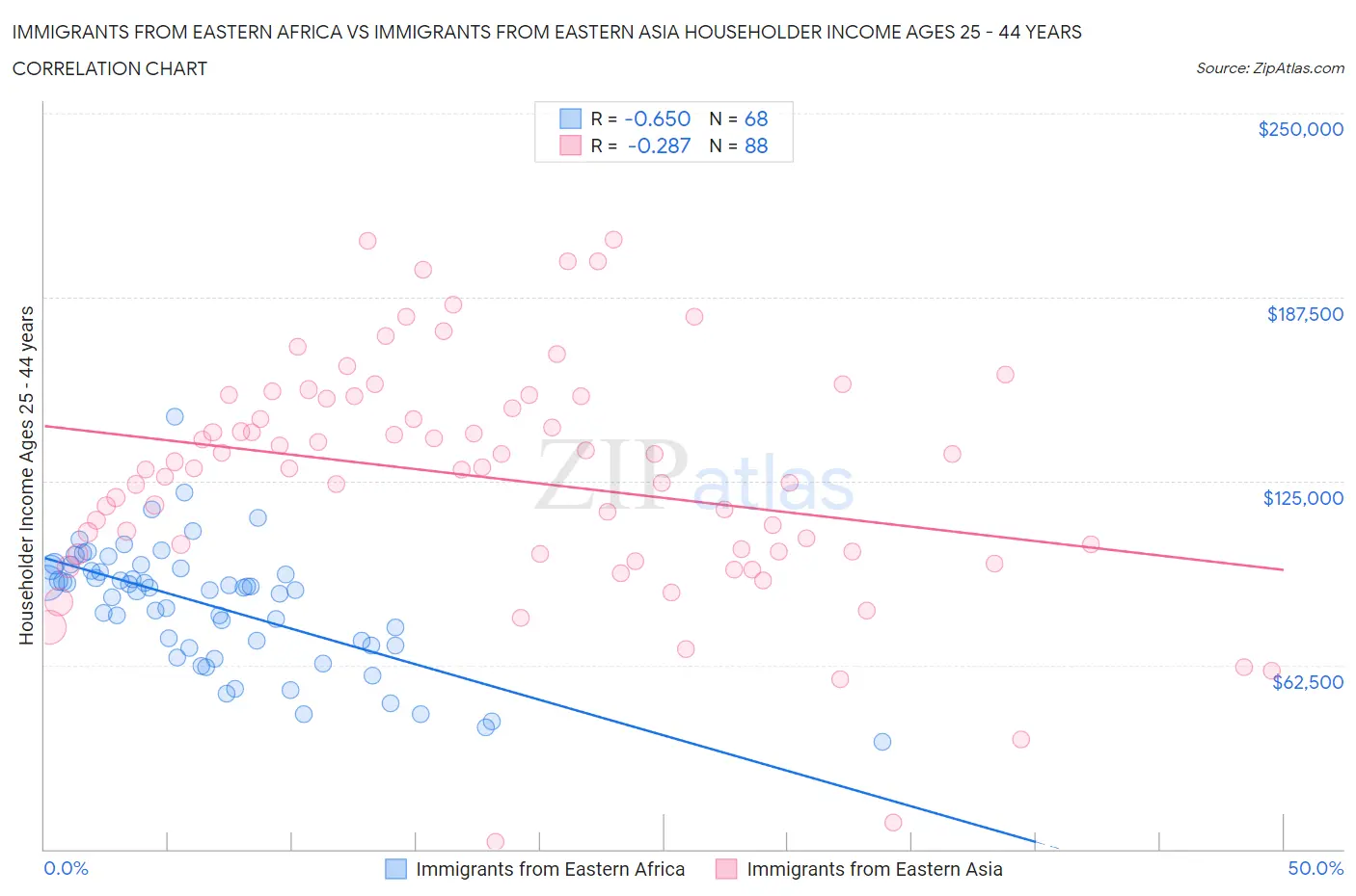 Immigrants from Eastern Africa vs Immigrants from Eastern Asia Householder Income Ages 25 - 44 years