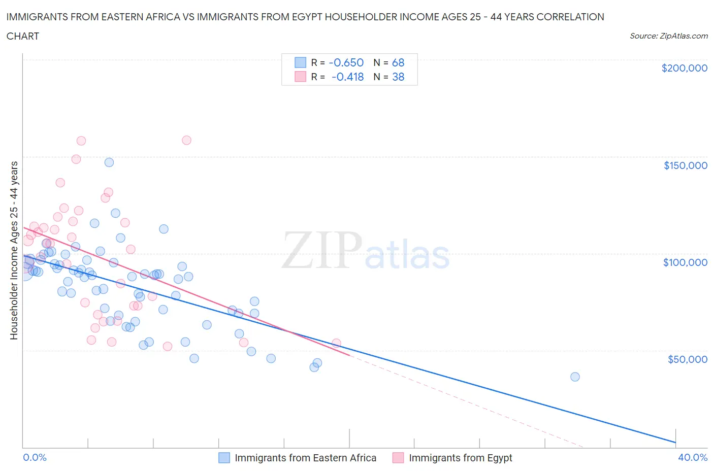 Immigrants from Eastern Africa vs Immigrants from Egypt Householder Income Ages 25 - 44 years