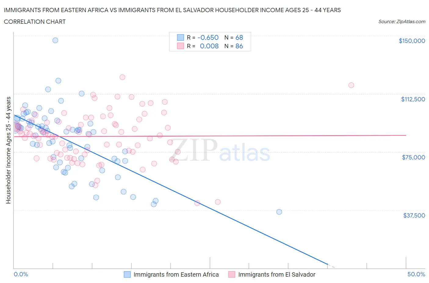 Immigrants from Eastern Africa vs Immigrants from El Salvador Householder Income Ages 25 - 44 years