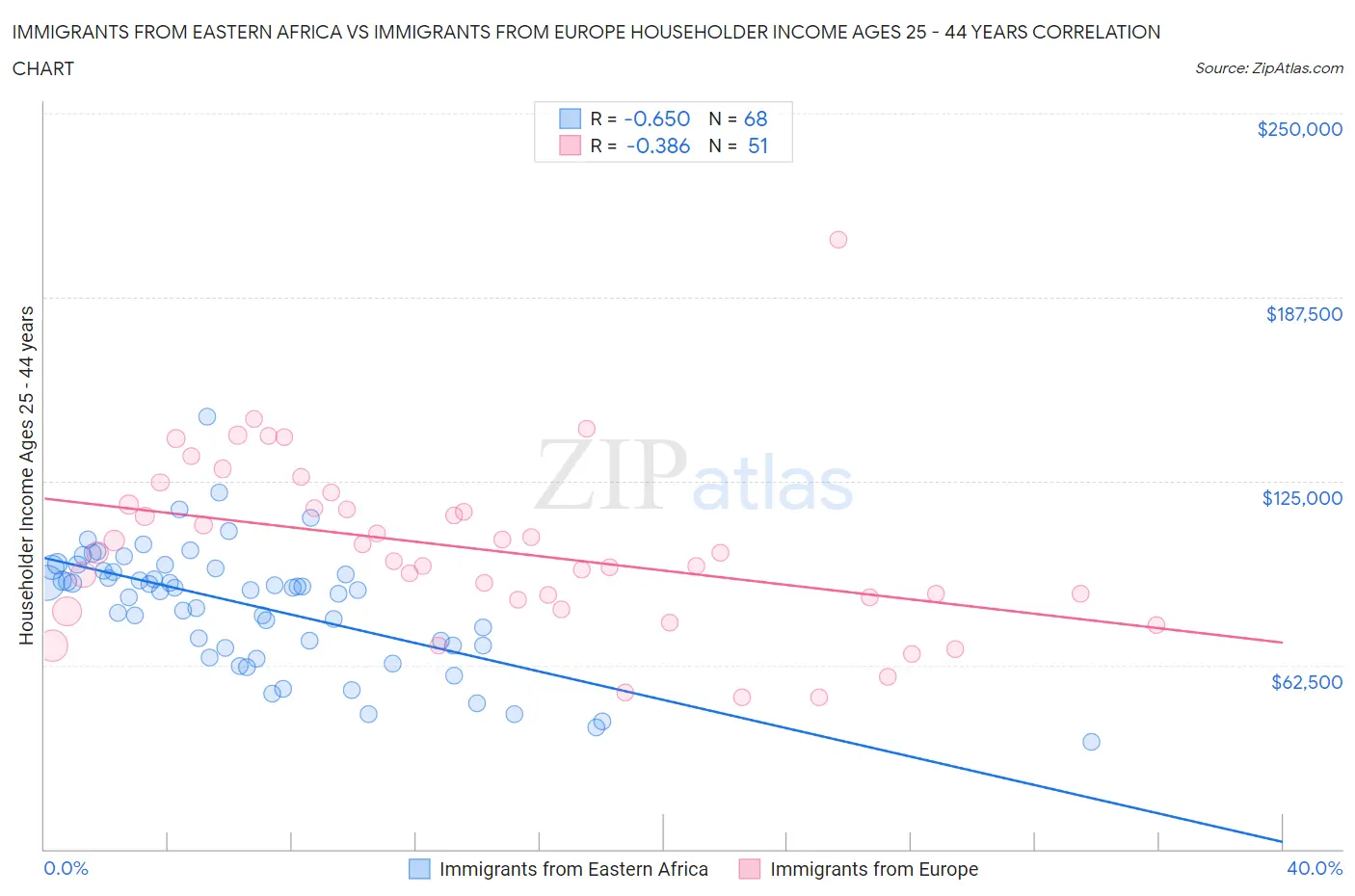 Immigrants from Eastern Africa vs Immigrants from Europe Householder Income Ages 25 - 44 years