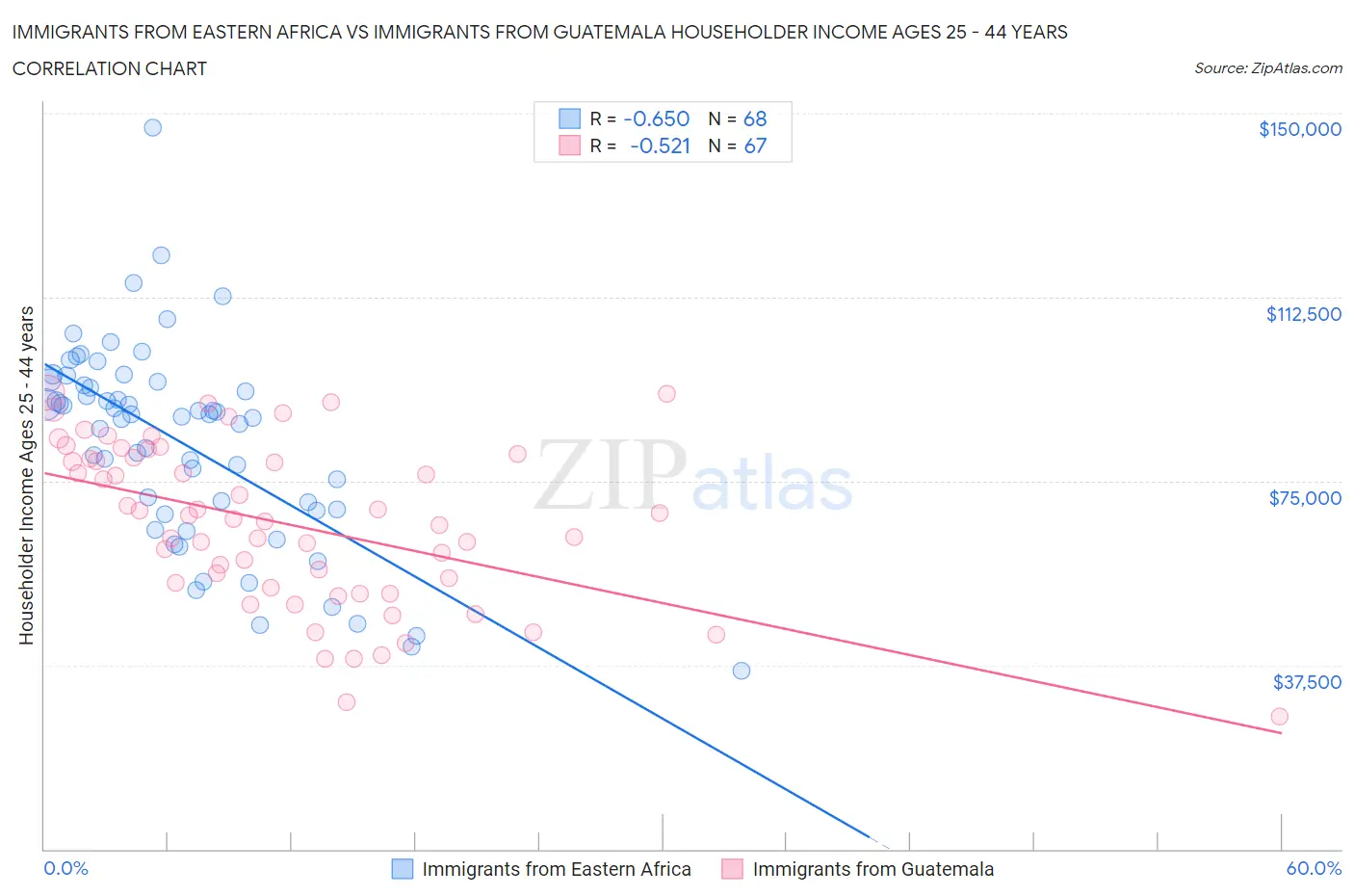 Immigrants from Eastern Africa vs Immigrants from Guatemala Householder Income Ages 25 - 44 years