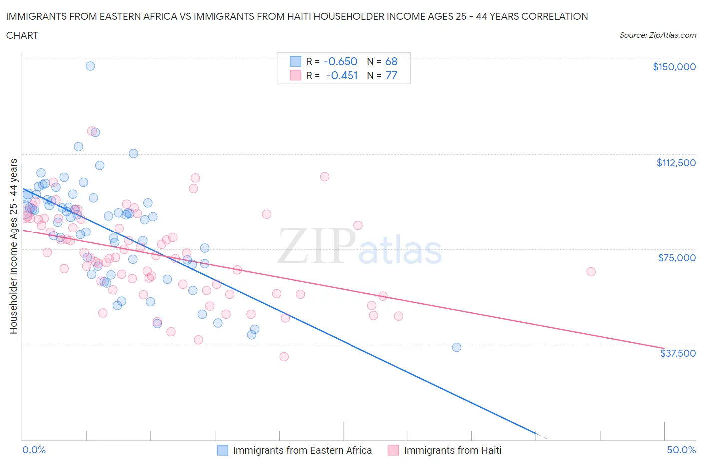 Immigrants from Eastern Africa vs Immigrants from Haiti Householder Income Ages 25 - 44 years