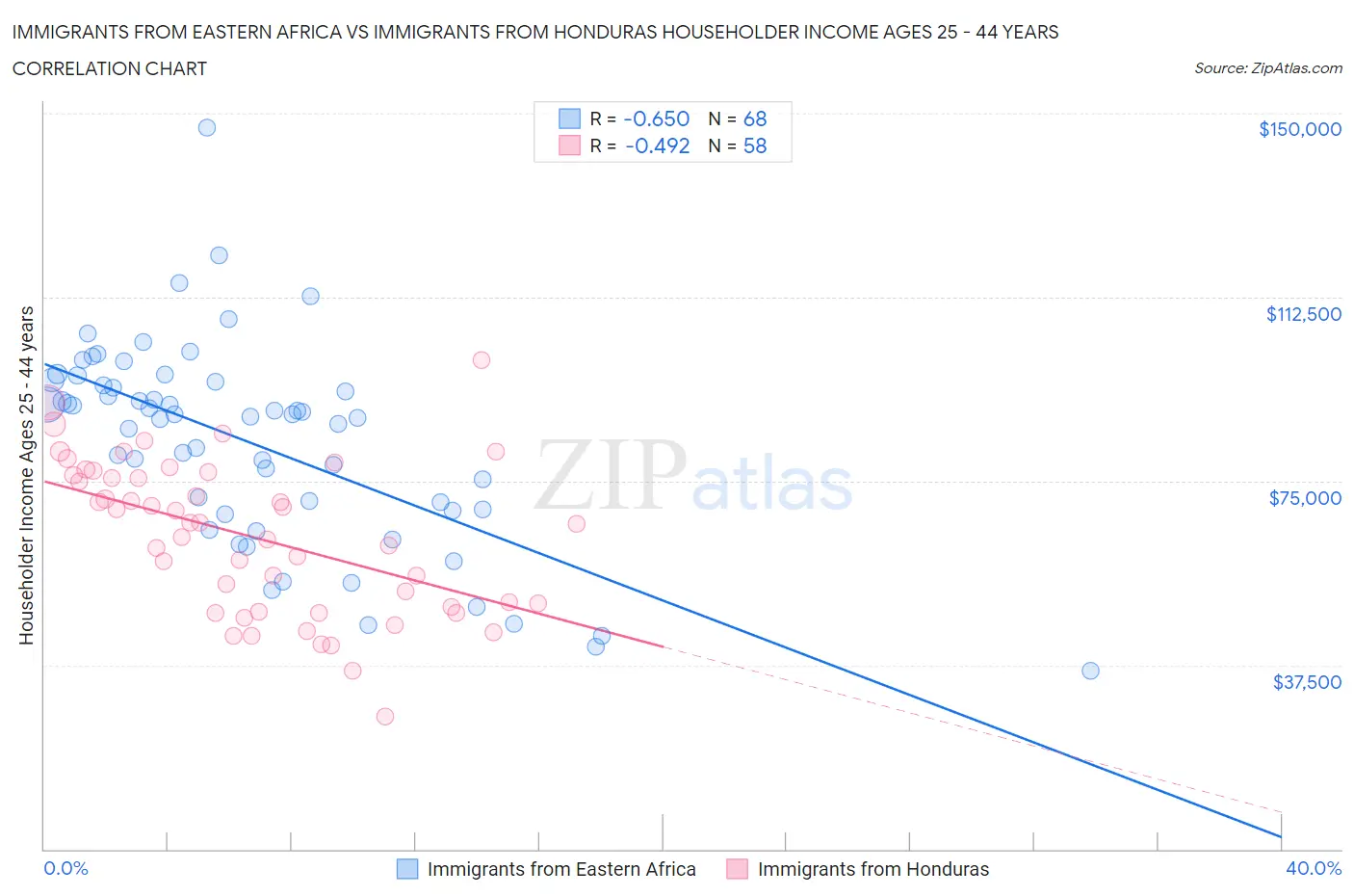 Immigrants from Eastern Africa vs Immigrants from Honduras Householder Income Ages 25 - 44 years