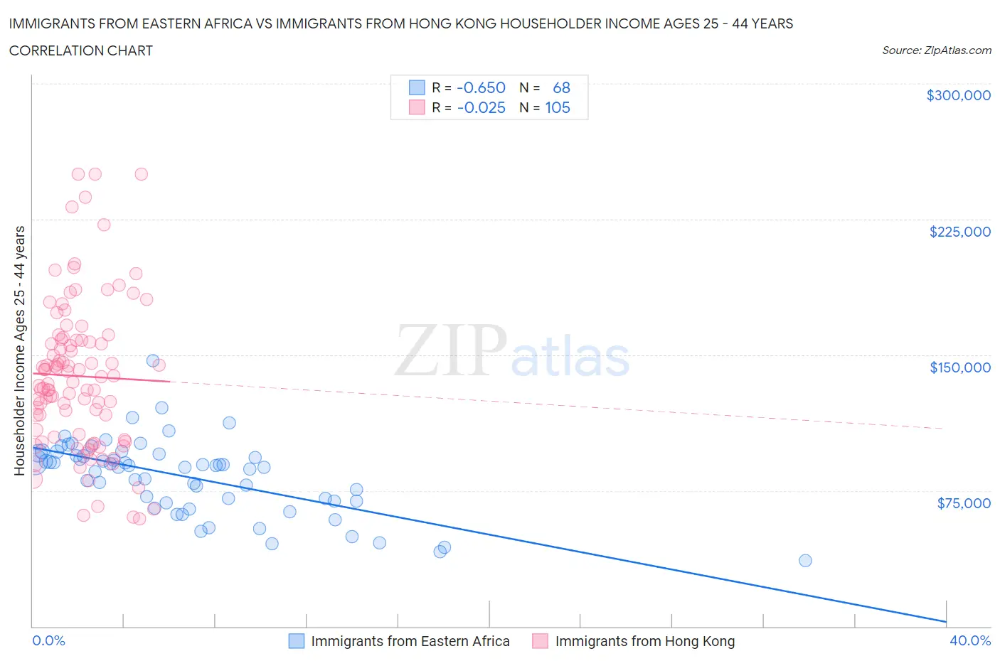 Immigrants from Eastern Africa vs Immigrants from Hong Kong Householder Income Ages 25 - 44 years