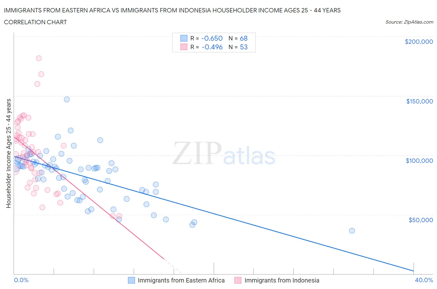 Immigrants from Eastern Africa vs Immigrants from Indonesia Householder Income Ages 25 - 44 years