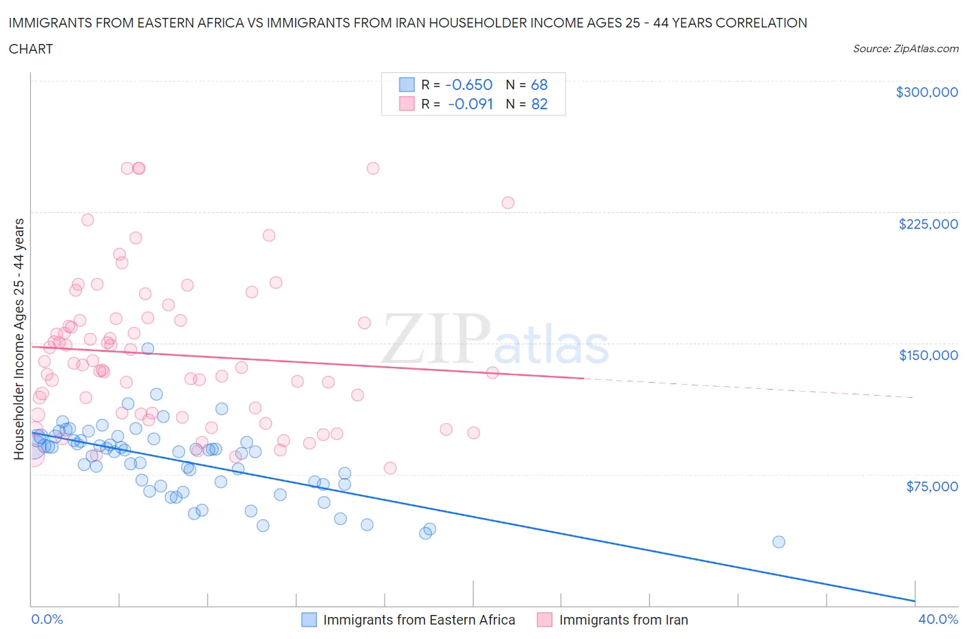 Immigrants from Eastern Africa vs Immigrants from Iran Householder Income Ages 25 - 44 years