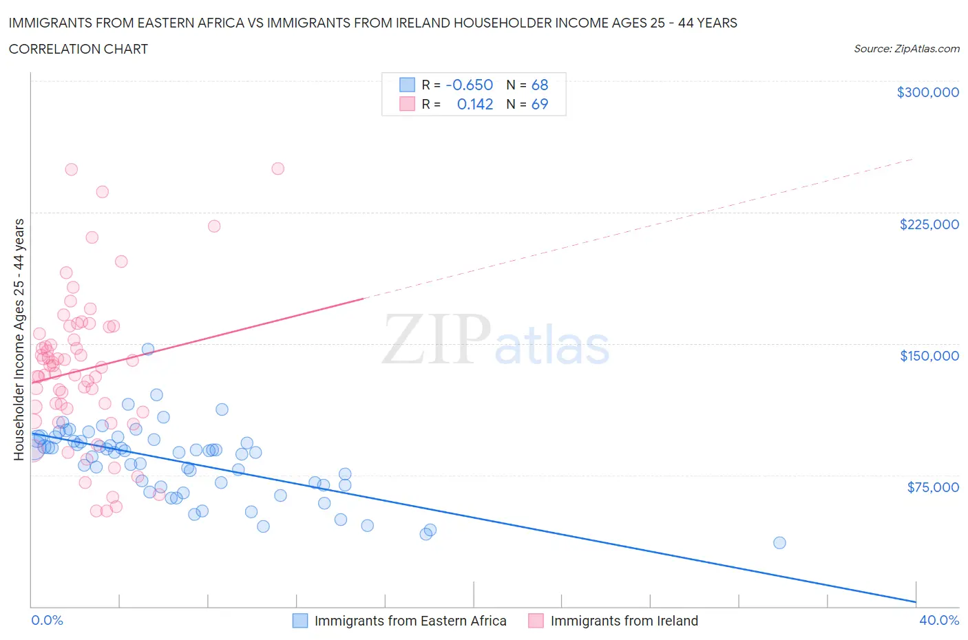 Immigrants from Eastern Africa vs Immigrants from Ireland Householder Income Ages 25 - 44 years