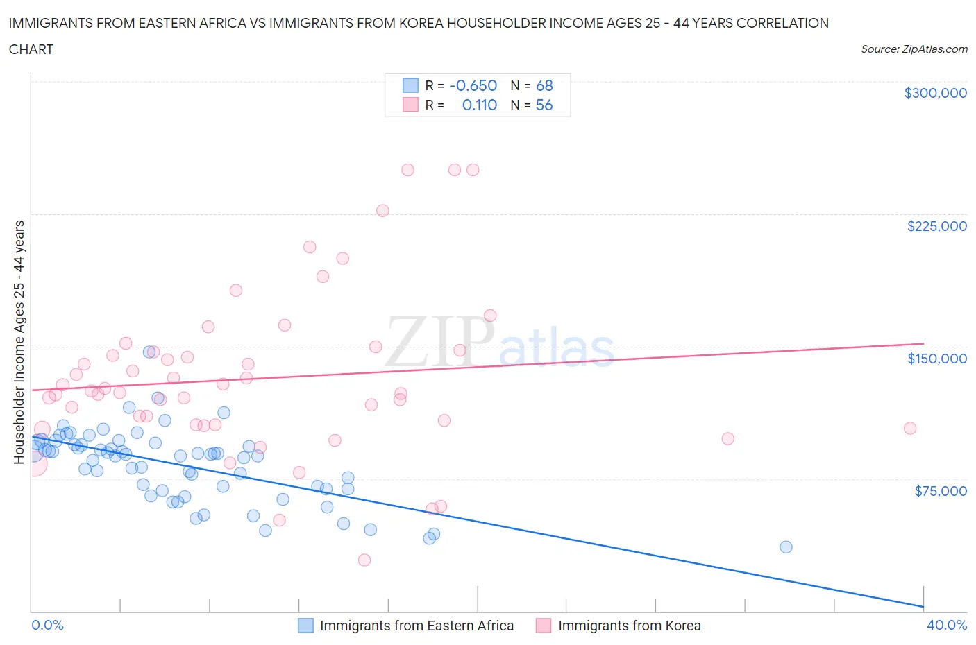 Immigrants from Eastern Africa vs Immigrants from Korea Householder Income Ages 25 - 44 years
