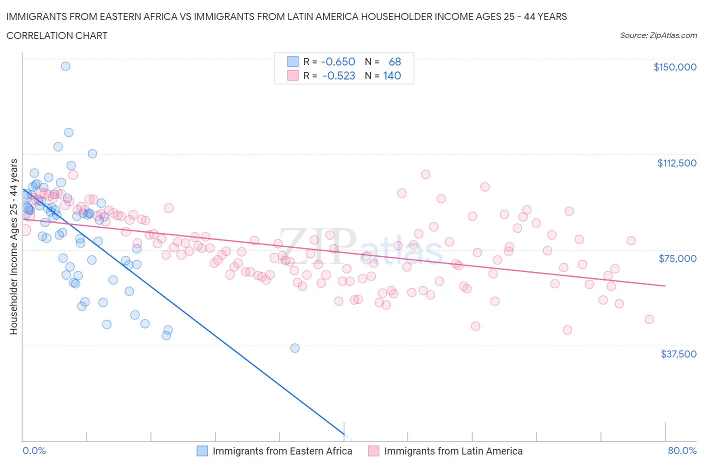 Immigrants from Eastern Africa vs Immigrants from Latin America Householder Income Ages 25 - 44 years