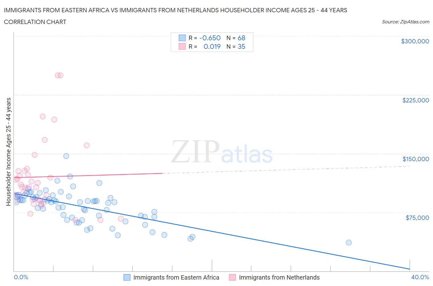 Immigrants from Eastern Africa vs Immigrants from Netherlands Householder Income Ages 25 - 44 years